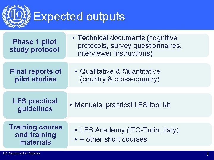 Expected outputs Phase 1 pilot study protocol Final reports of pilot studies LFS practical Expected outputs Phase 1 pilot study protocol Final reports of pilot studies LFS practical