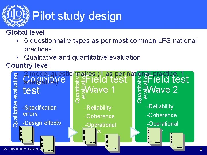 Pilot study design -Specification errors -Design effects ILO Department of Statistics Wave 1 -Reliability Pilot study design -Specification errors -Design effects ILO Department of Statistics Wave 1 -Reliability