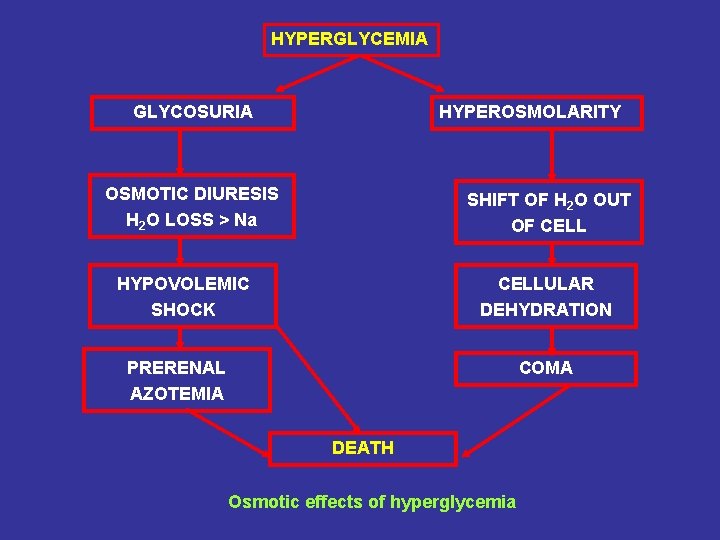 HYPERGLYCEMIA GLYCOSURIA HYPEROSMOLARITY OSMOTIC DIURESIS H 2 O LOSS > Na SHIFT OF H