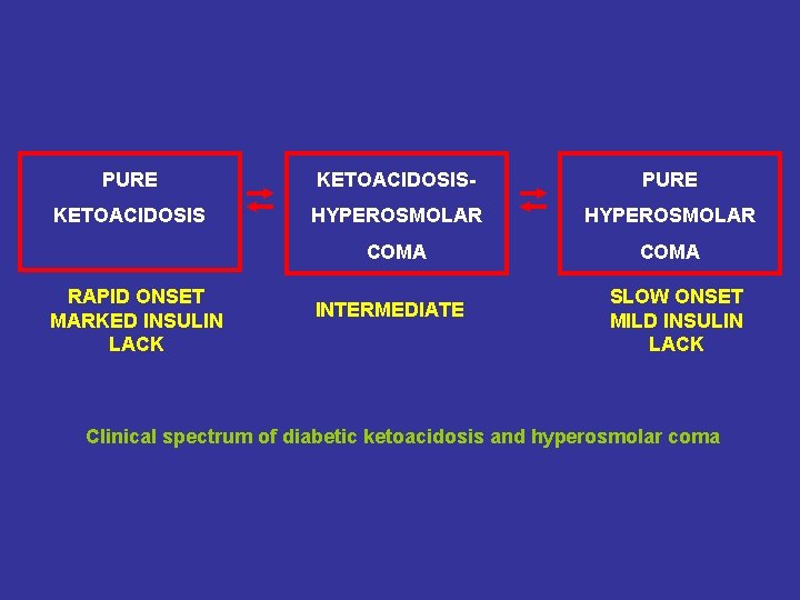 PURE KETOACIDOSIS- PURE KETOACIDOSIS HYPEROSMOLAR COMA RAPID ONSET MARKED INSULIN LACK INTERMEDIATE SLOW ONSET