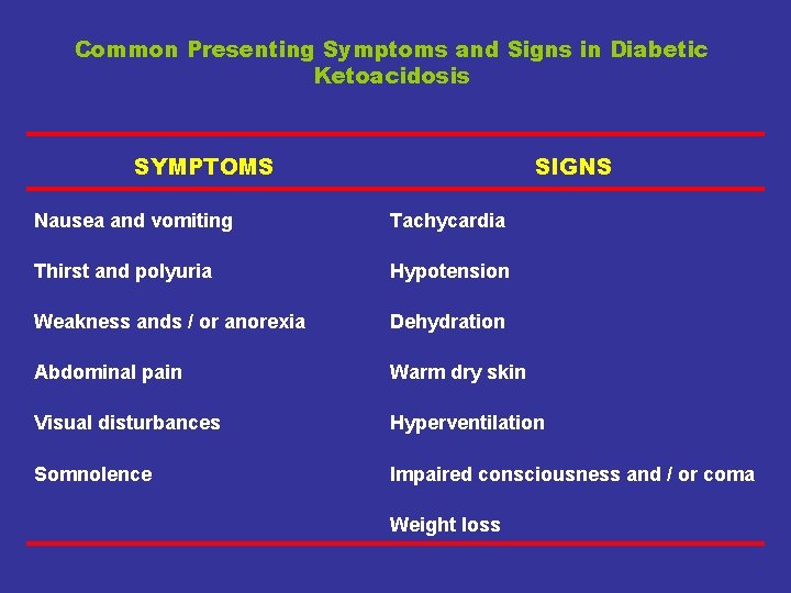 Common Presenting Symptoms and Signs in Diabetic Ketoacidosis SYMPTOMS SIGNS Nausea and vomiting Tachycardia
