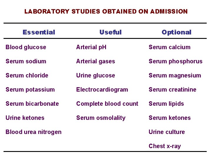 LABORATORY STUDIES OBTAINED ON ADMISSION Essential Useful Optional Blood glucose Arterial p. H Serum