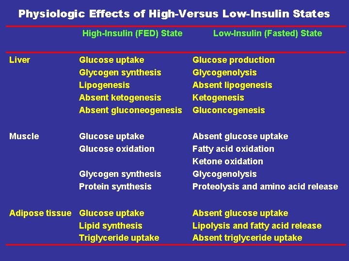 Physiologic Effects of High-Versus Low-Insulin States High-Insulin (FED) State Low-Insulin (Fasted) State Liver Glucose
