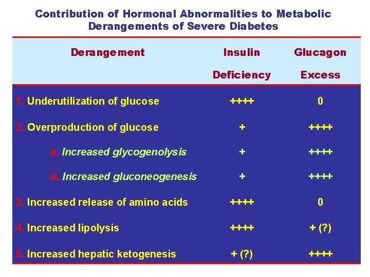 Contribution of Hormonal Abnormalities to Metabolic Derangements of Severe Diabetes Derangement Insulin Glucagon Deficiency