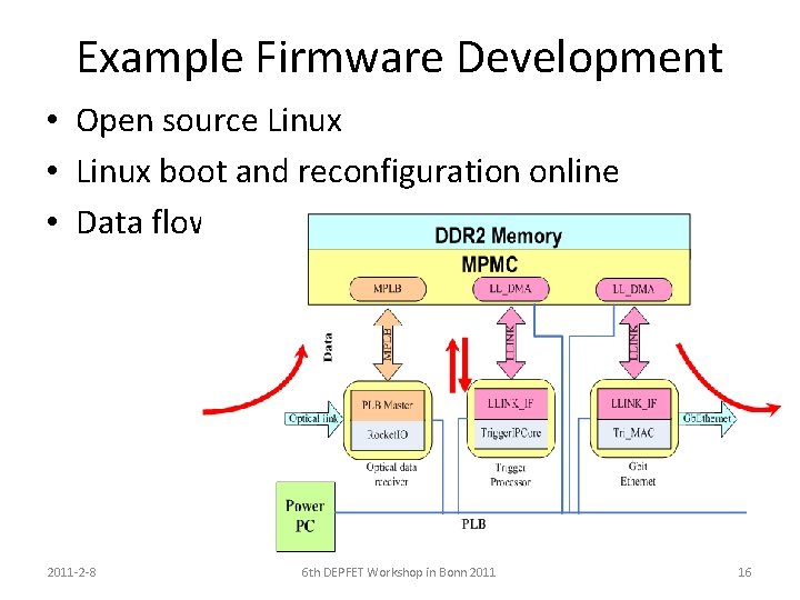 Example Firmware Development • Open source Linux • Linux boot and reconfiguration online •