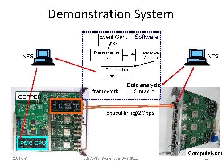 Demonstration System Event Gen. . cxx Software Reconstruction. cxx NFS Data token. C macro