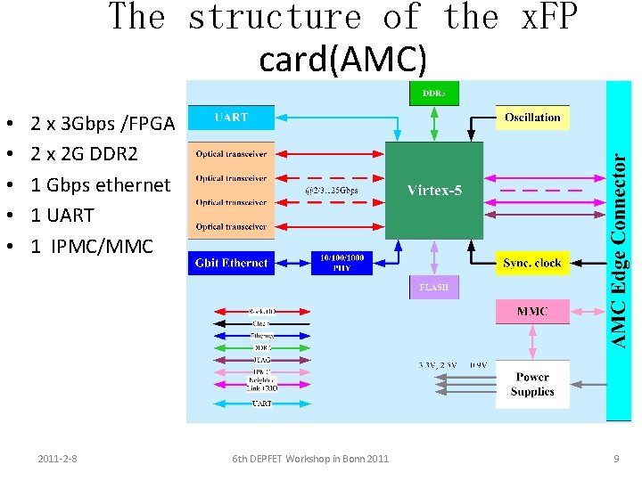The structure of the x. FP card(AMC) • • • 2 x 3 Gbps