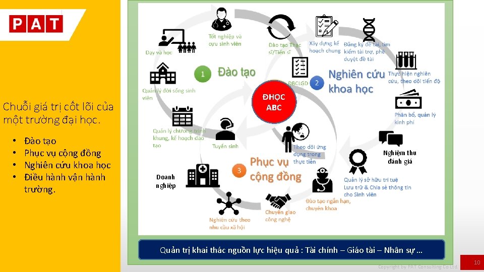 ĐHỌC ABC Chuỗi giá trị cốt lõi của một trường đại học. • •