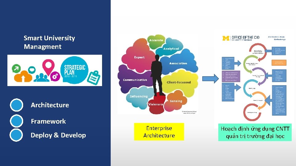 Smart University Managment Architecture Framework Deploy & Develop Enterprise Architecture Hoạch định ứng dụng