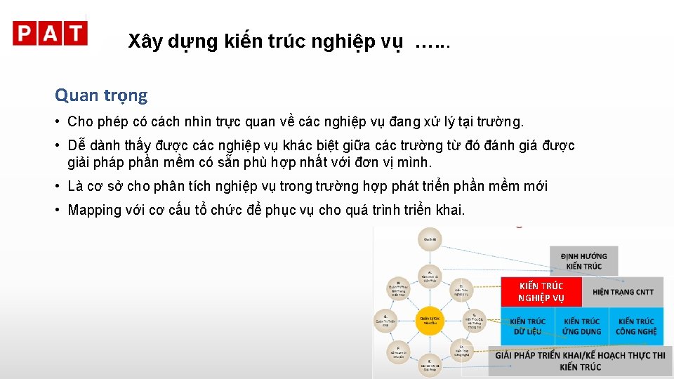 Xây dựng kiến trúc nghiệp vụ …. . . Quan trọng • Cho phép