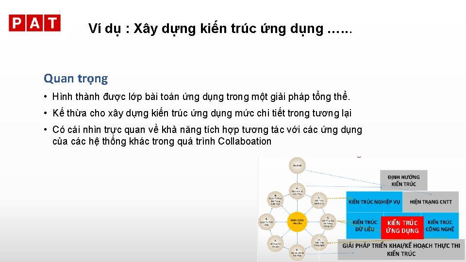 Ví dụ : Xây dựng kiến trúc ứng dụng …. . . Quan trọng