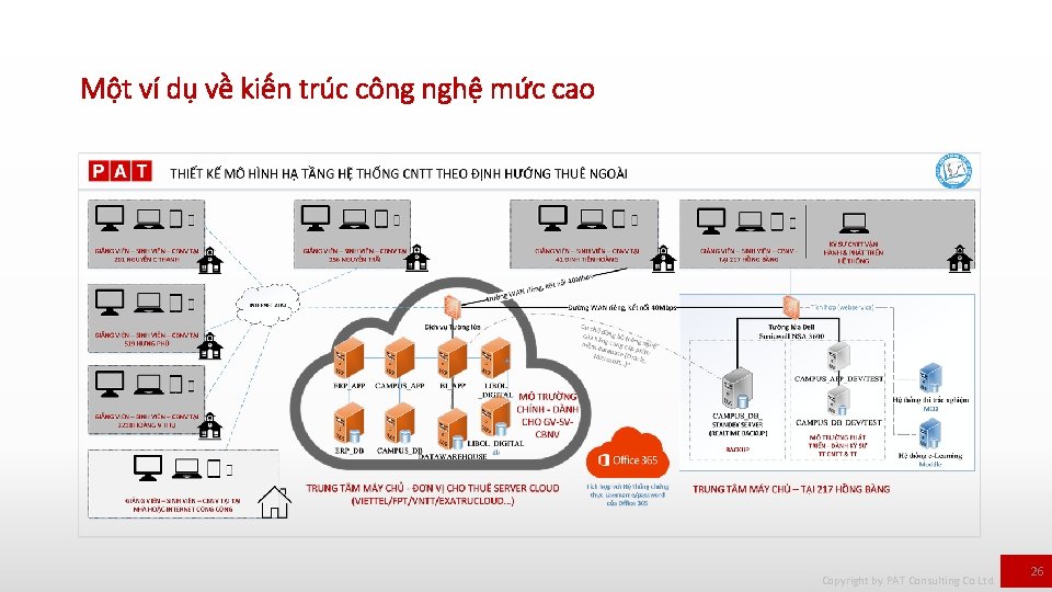 Một ví dụ về kiến trúc công nghệ mức cao Copyright by PAT Consulting