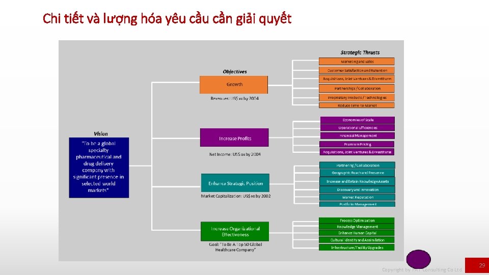 Chi tiết và lượng hóa yêu cần giải quyết Copyright by PAT Consulting Co