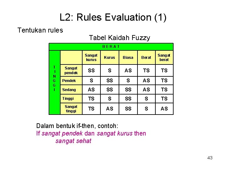 L 2: Rules Evaluation (1) Tentukan rules Tabel Kaidah Fuzzy BERAT T I N L 2: Rules Evaluation (1) Tentukan rules Tabel Kaidah Fuzzy BERAT T I N