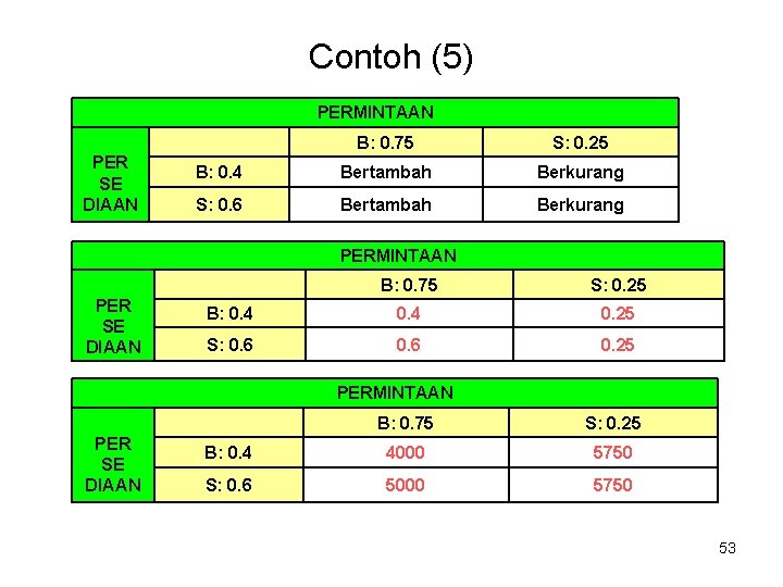 Contoh (5) PERMINTAAN PER SE DIAAN B: 0. 75 S: 0. 25 B: 0. Contoh (5) PERMINTAAN PER SE DIAAN B: 0. 75 S: 0. 25 B: 0.