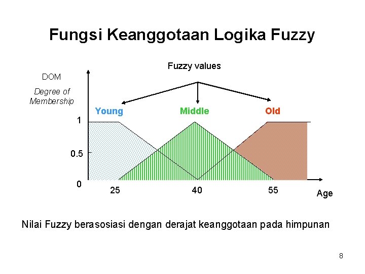 Fungsi Keanggotaan Logika Fuzzy values DOM Degree of Membership 1 Young Middle Old 0. Fungsi Keanggotaan Logika Fuzzy values DOM Degree of Membership 1 Young Middle Old 0.