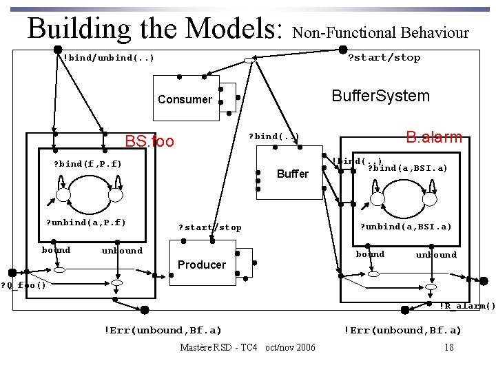 Building the Models: Non-Functional Behaviour ? start/stop !bind/unbind(. . ) Buffer. System Consumer ?
