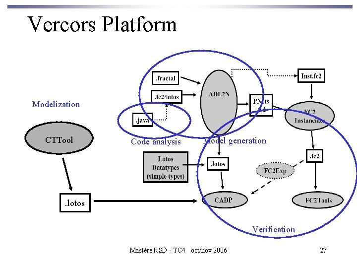 Vercors Platform Modelization CTTool Code analysis Model generation . lotos Verification Mastère RSD -
