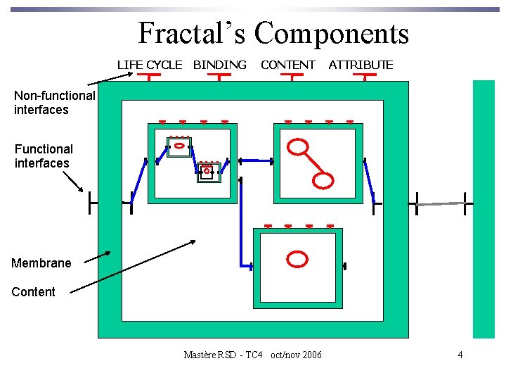 Fractal’s Components LIFE CYCLE BINDING CONTENT ATTRIBUTE Non-functional interfaces Functional interfaces Membrane Content Mastère