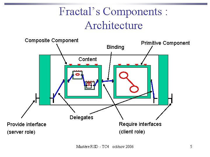 Fractal’s Components : Architecture Composite Component Binding Primitive Component Content Delegates Provide interface (server