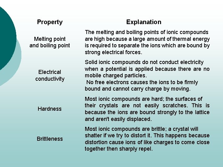 Property Explanation Melting point and boiling point The melting and boiling points of ionic