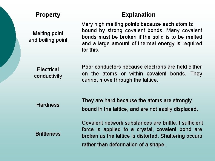 Property Explanation Melting point and boiling point Very high melting points because each atom