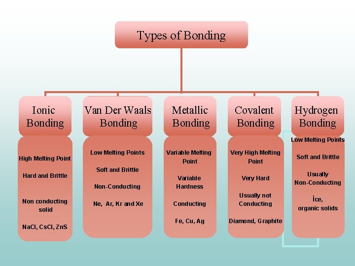 Types of Bonding Ionic Bonding Van Der Waals Bonding Metallic Bonding Covalent Bonding Hydrogen