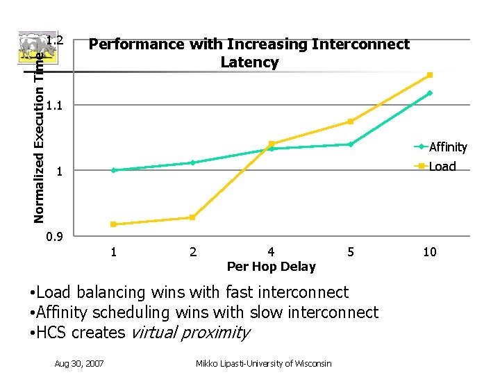 Normalized Execution Time 1. 2 Performance with Increasing Interconnect Latency 1. 1 Affinity Load