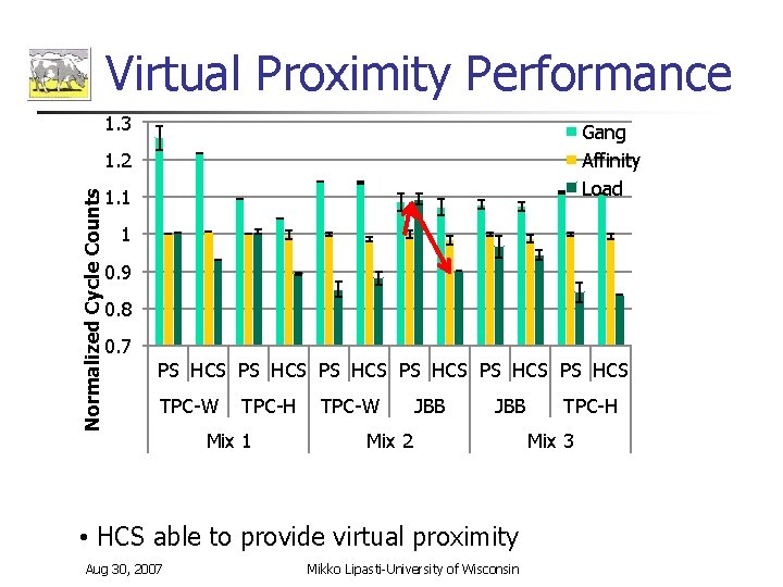 Virtual Proximity Performance 1. 3 Gang Affinity Load Normalized Cycle Counts 1. 2 1.