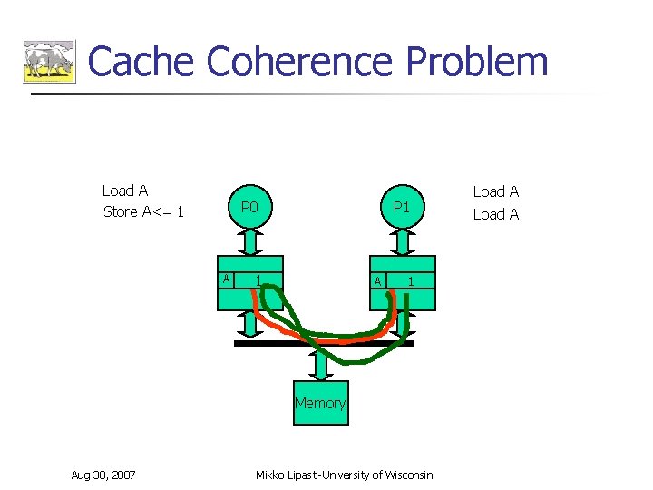 Cache Coherence Problem Load A Store A<= 1 P 0 A P 1 10
