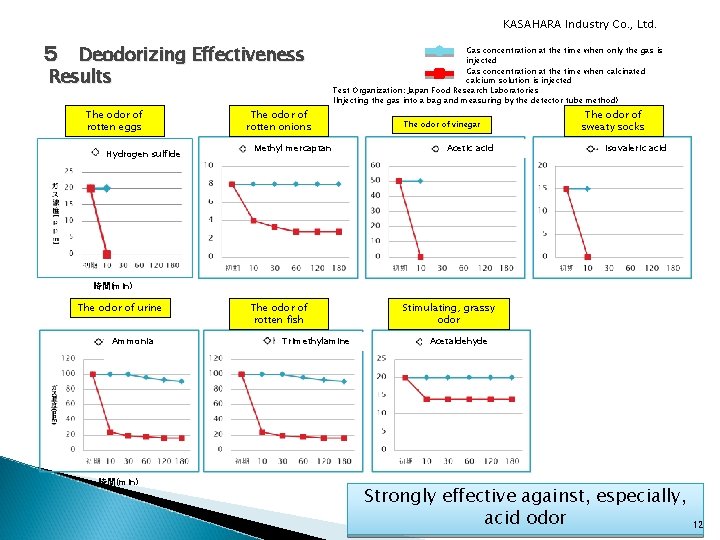 KASAHARA Industry Co. , Ltd. ５　 Deodorizing Effectiveness Results The odor of rotten eggs