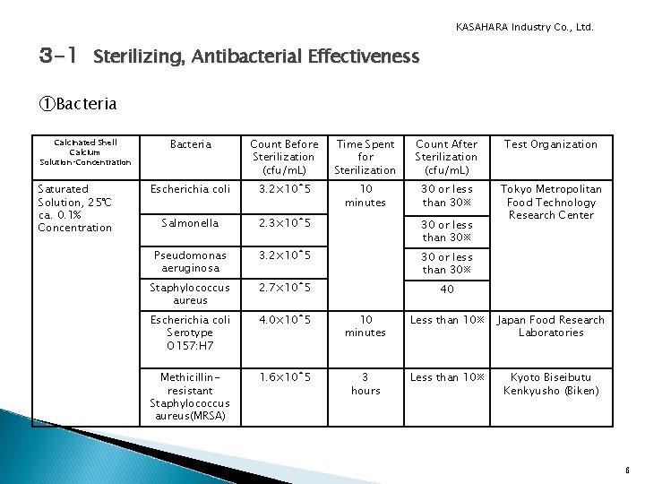 KASAHARA Industry Co. , Ltd. ３ -1　Sterilizing, Antibacterial Effectiveness ①Bacteria　 Calcinated Shell Calcium Solution・Concentration