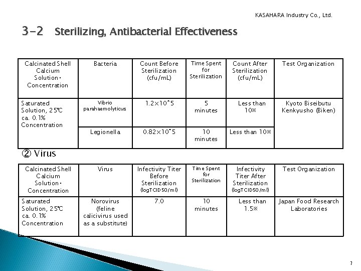 KASAHARA Industry Co. , Ltd. 3 -2　 Sterilizing, Antibacterial Effectiveness Calcinated Shell Calcium Solution・