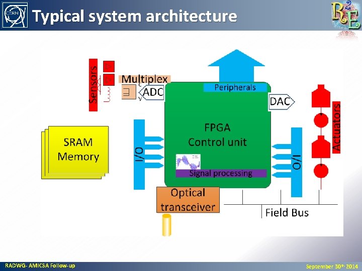 Typical system architecture RADWG- AMICSA Follow-up September 30 th 2014 