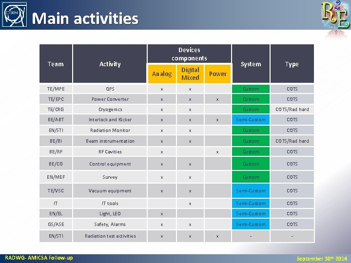 Main activities Team Devices components Activity Analog Digital Mixed System Type Custom COTS/Rad hard