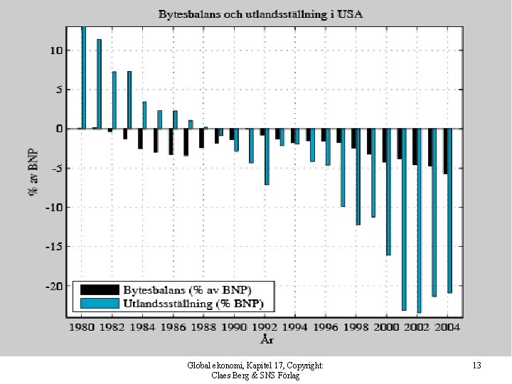 Global ekonomi, Kapitel 17, Copyright: Claes Berg & SNS Förlag 13 
