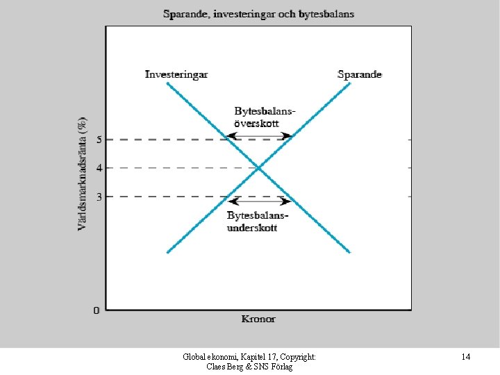 Global ekonomi, Kapitel 17, Copyright: Claes Berg & SNS Förlag 14 