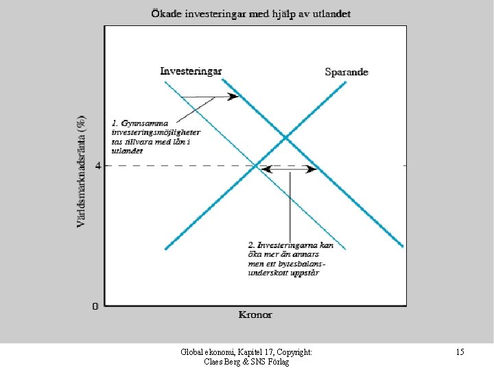 Global ekonomi, Kapitel 17, Copyright: Claes Berg & SNS Förlag 15 