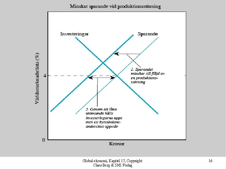 Global ekonomi, Kapitel 17, Copyright: Claes Berg & SNS Förlag 16 