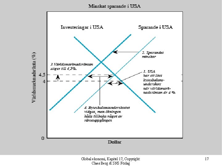 Global ekonomi, Kapitel 17, Copyright: Claes Berg & SNS Förlag 17 