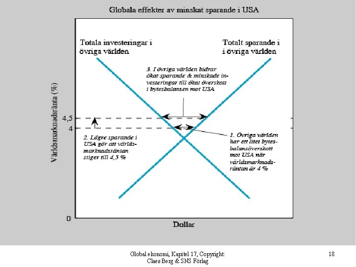 Global ekonomi, Kapitel 17, Copyright: Claes Berg & SNS Förlag 18 