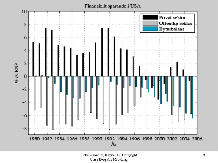 Global ekonomi, Kapitel 17, Copyright: Claes Berg & SNS Förlag 19 