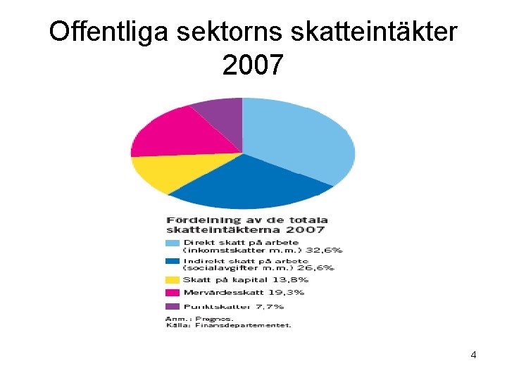 Offentliga sektorns skatteintäkter 2007 4 