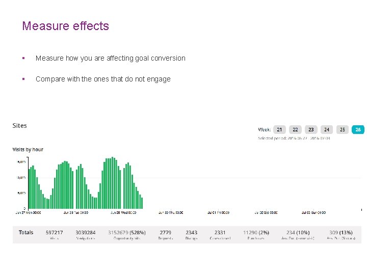 Measure effects § Measure how you are affecting goal conversion § Compare with the