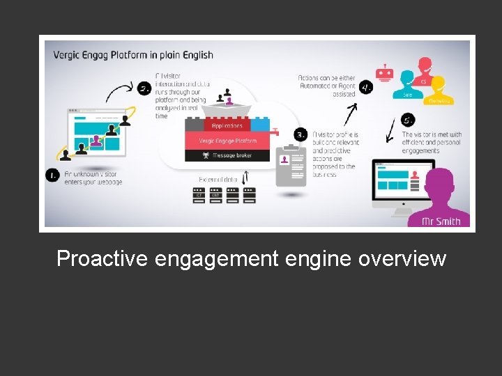 Proactive engagement engine overview 