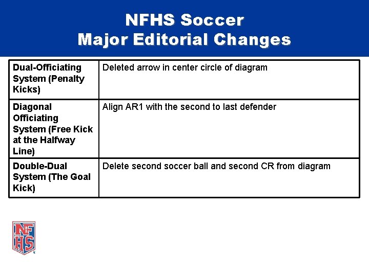 NFHS Soccer Major Editorial Changes Dual-Officiating System (Penalty Kicks) Deleted arrow in center circle