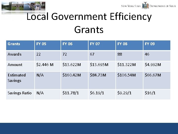 Local Government Efficiency Grants FY 05 FY 06 FY 07 FY 08 FY 09
