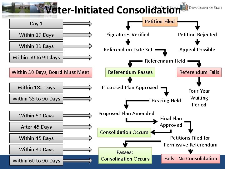 Voter-Initiated Consolidation Day 1 Within 10 Days Within 30 Days Within 60 to 90