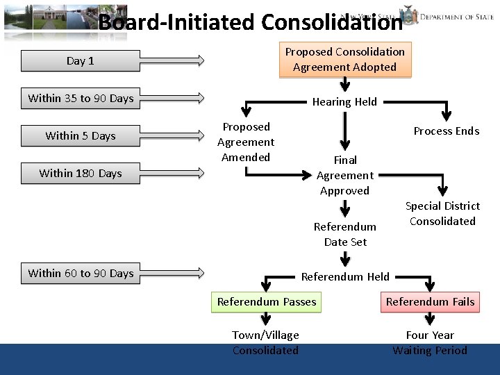 Board-Initiated Consolidation Day 1 Proposed Consolidation Agreement Adopted Within 35 to 90 Days Hearing