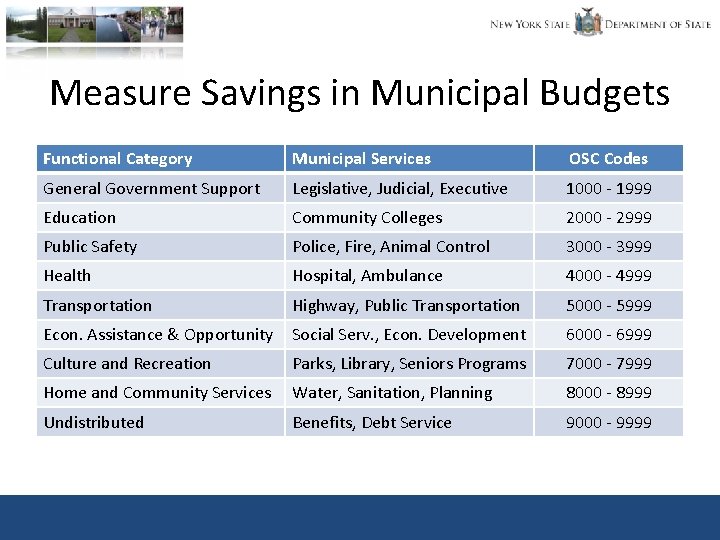 Measure Savings in Municipal Budgets Functional Category Municipal Services OSC Codes General Government Support